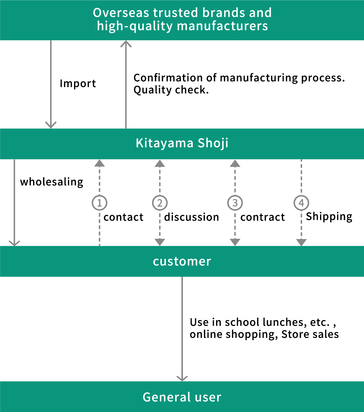 Transactions Process